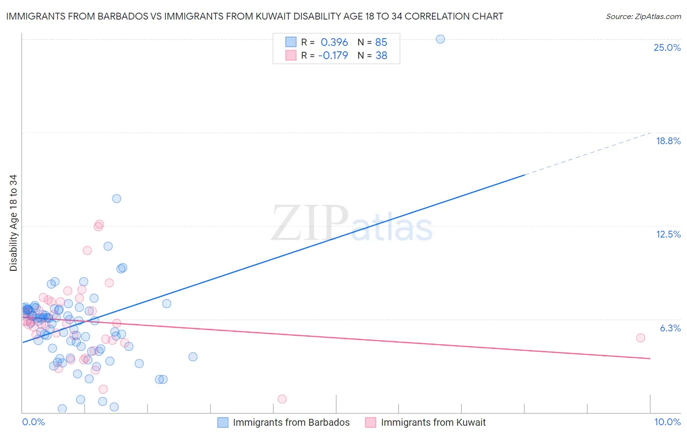 Immigrants from Barbados vs Immigrants from Kuwait Disability Age 18 to 34