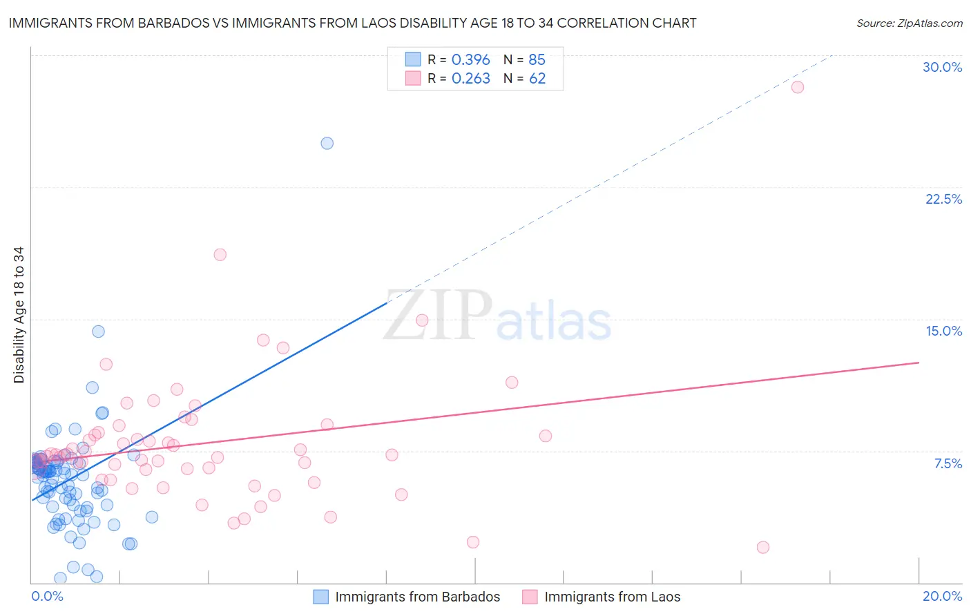 Immigrants from Barbados vs Immigrants from Laos Disability Age 18 to 34