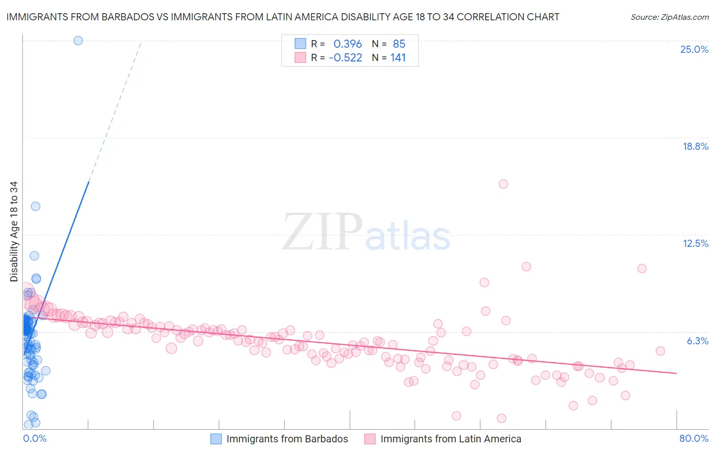 Immigrants from Barbados vs Immigrants from Latin America Disability Age 18 to 34