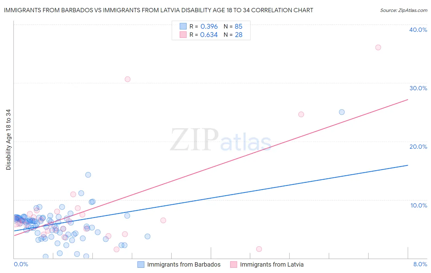 Immigrants from Barbados vs Immigrants from Latvia Disability Age 18 to 34