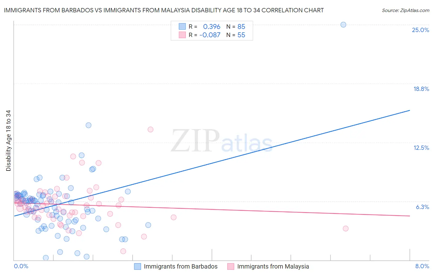 Immigrants from Barbados vs Immigrants from Malaysia Disability Age 18 to 34