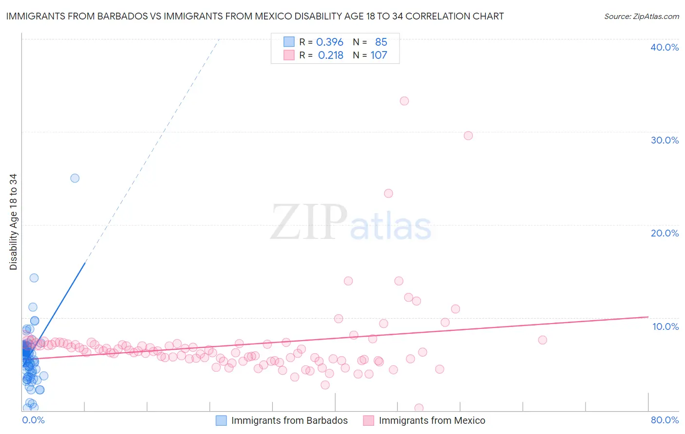 Immigrants from Barbados vs Immigrants from Mexico Disability Age 18 to 34