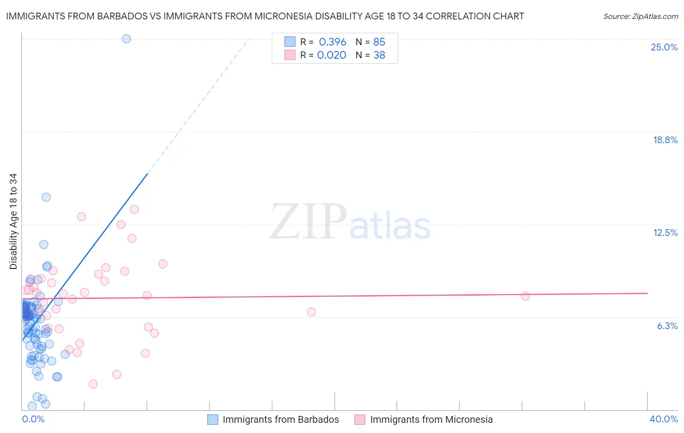 Immigrants from Barbados vs Immigrants from Micronesia Disability Age 18 to 34