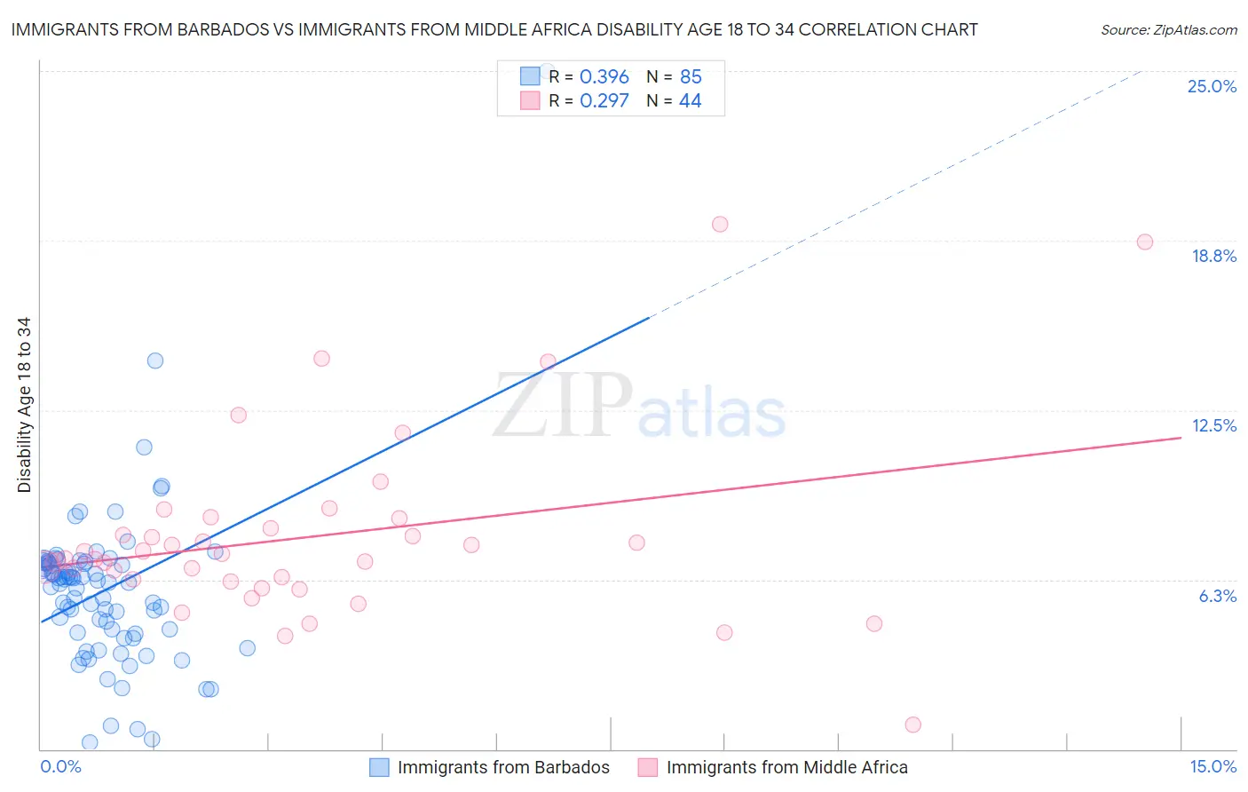 Immigrants from Barbados vs Immigrants from Middle Africa Disability Age 18 to 34