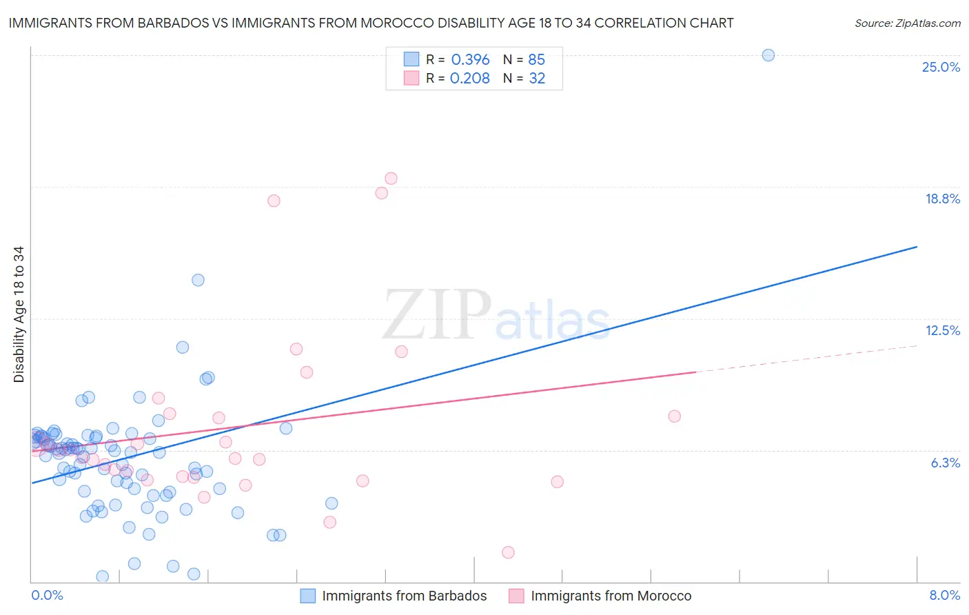 Immigrants from Barbados vs Immigrants from Morocco Disability Age 18 to 34