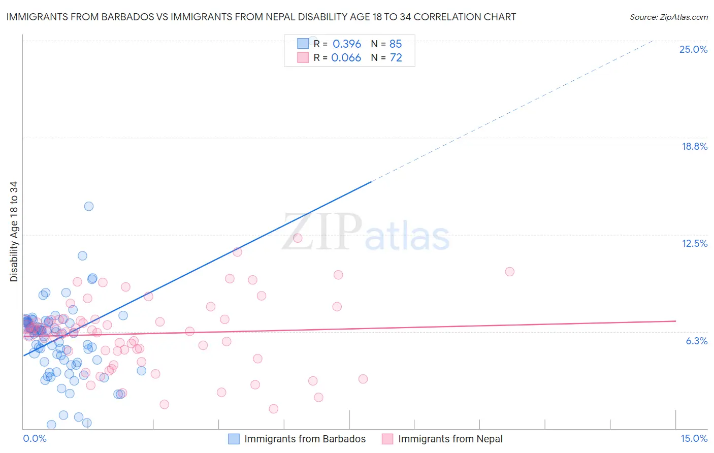 Immigrants from Barbados vs Immigrants from Nepal Disability Age 18 to 34