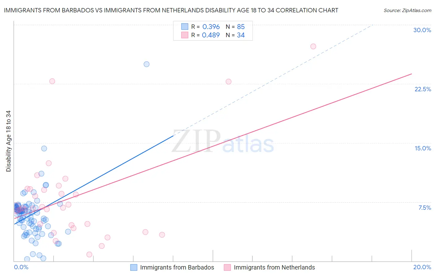 Immigrants from Barbados vs Immigrants from Netherlands Disability Age 18 to 34