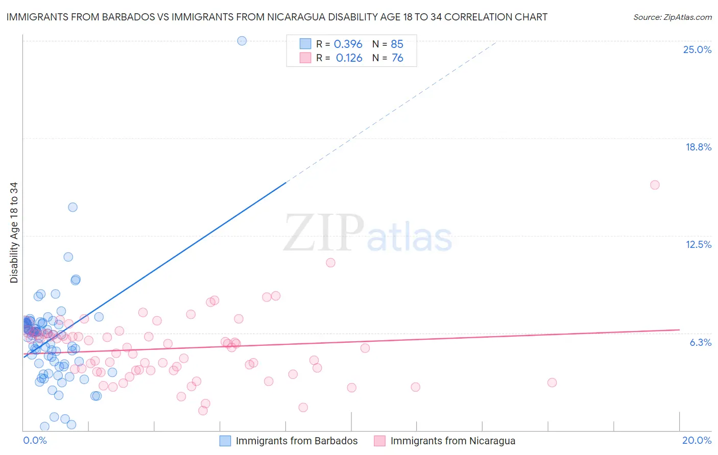 Immigrants from Barbados vs Immigrants from Nicaragua Disability Age 18 to 34