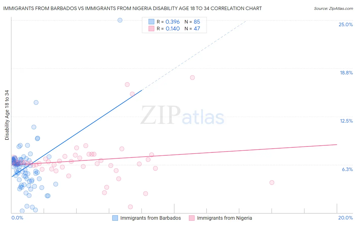 Immigrants from Barbados vs Immigrants from Nigeria Disability Age 18 to 34