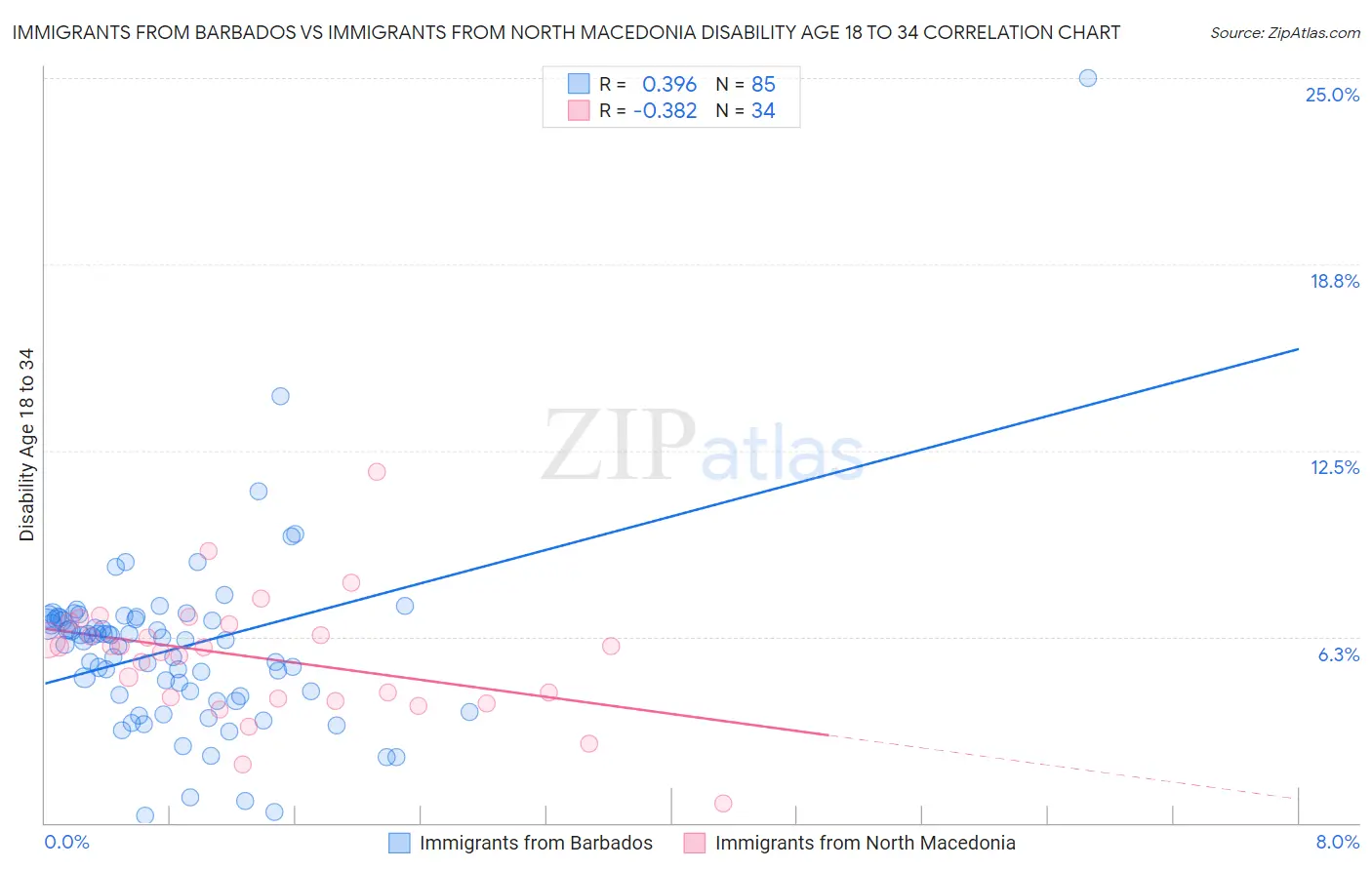 Immigrants from Barbados vs Immigrants from North Macedonia Disability Age 18 to 34