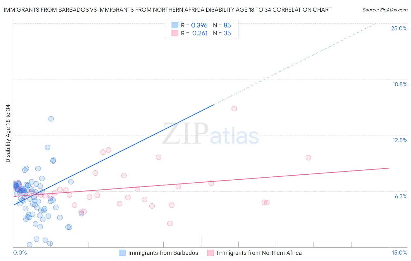 Immigrants from Barbados vs Immigrants from Northern Africa Disability Age 18 to 34