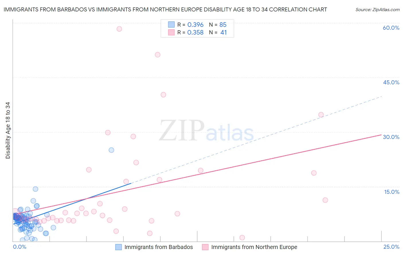 Immigrants from Barbados vs Immigrants from Northern Europe Disability Age 18 to 34