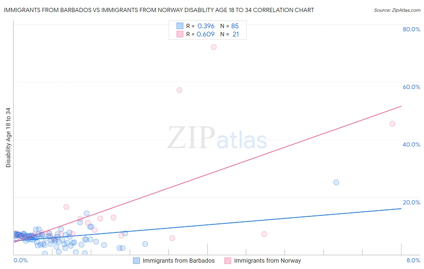 Immigrants from Barbados vs Immigrants from Norway Disability Age 18 to 34