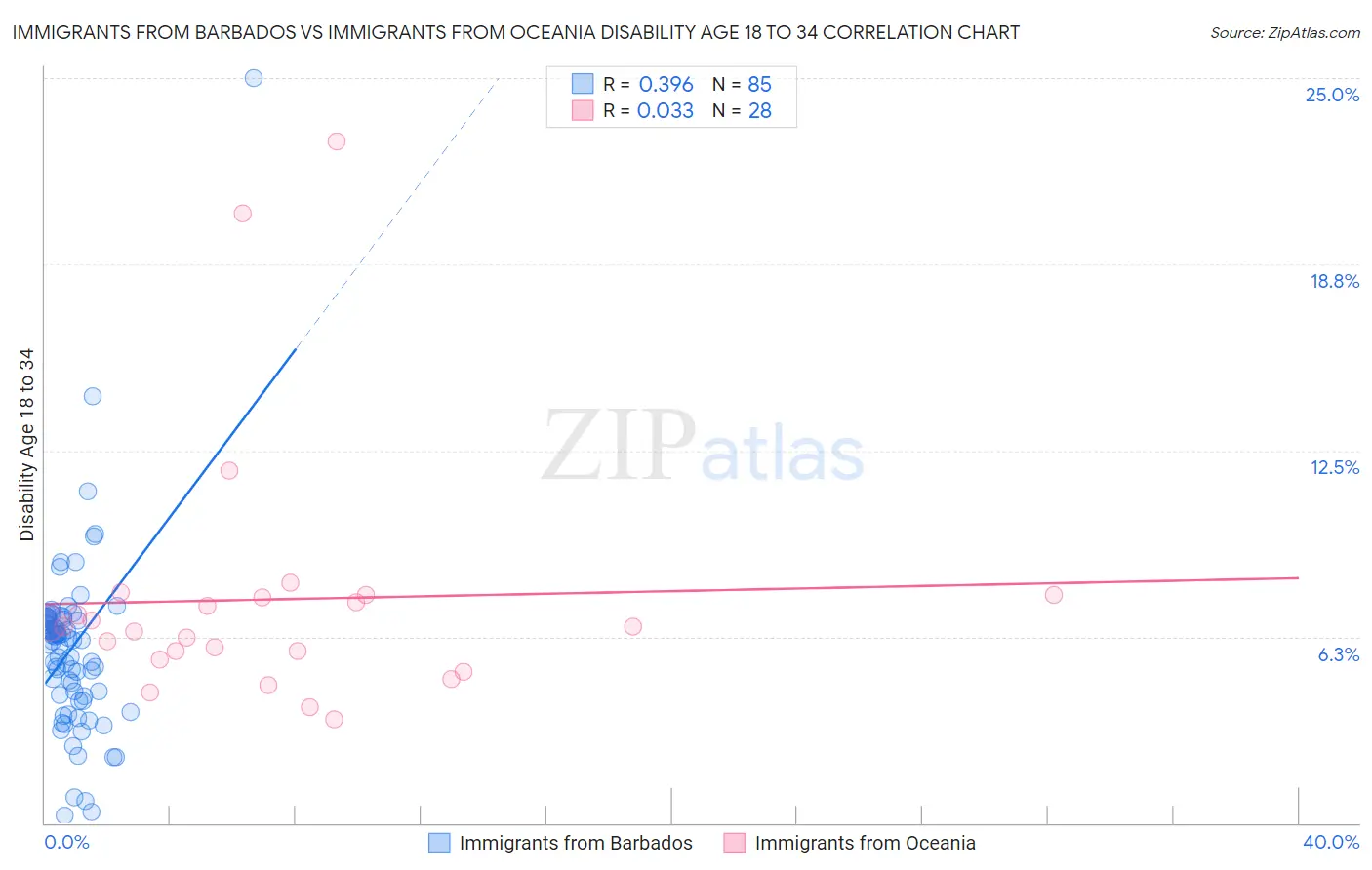 Immigrants from Barbados vs Immigrants from Oceania Disability Age 18 to 34