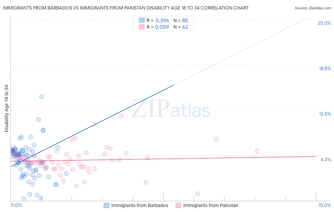 Immigrants from Barbados vs Immigrants from Pakistan Disability Age 18 to 34