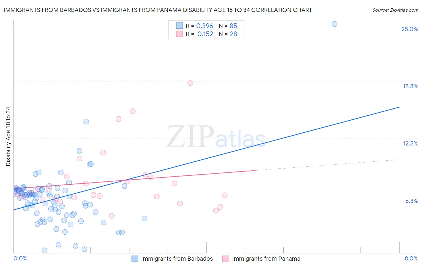 Immigrants from Barbados vs Immigrants from Panama Disability Age 18 to 34