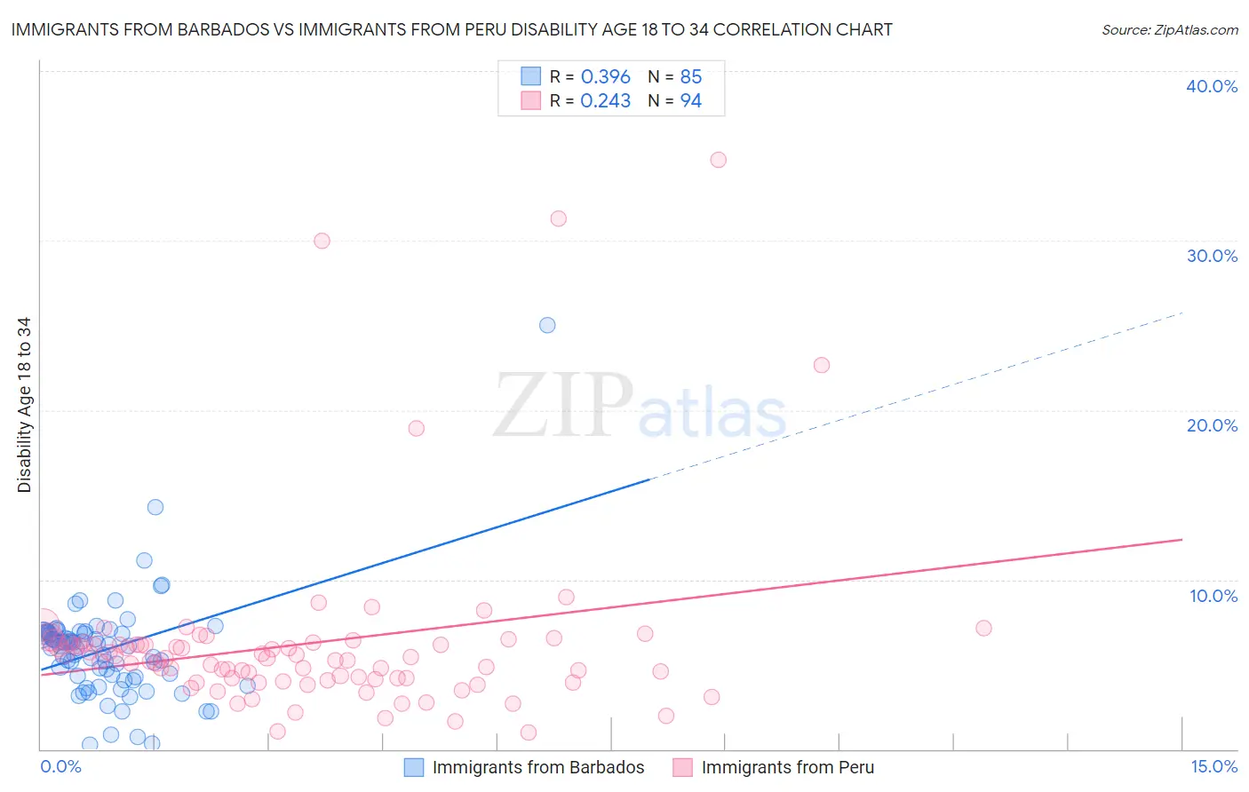 Immigrants from Barbados vs Immigrants from Peru Disability Age 18 to 34