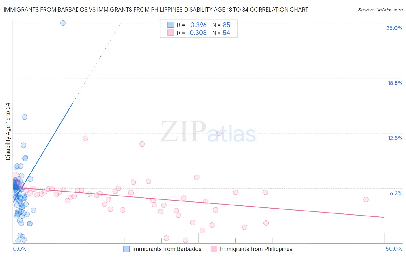 Immigrants from Barbados vs Immigrants from Philippines Disability Age 18 to 34