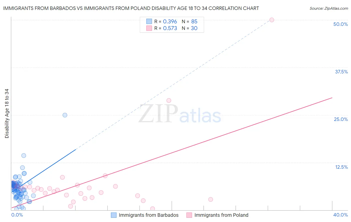 Immigrants from Barbados vs Immigrants from Poland Disability Age 18 to 34