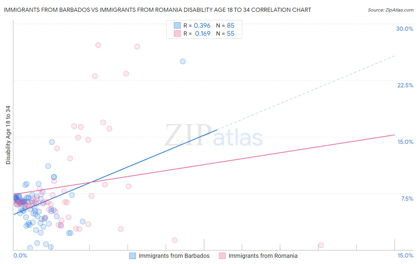 Immigrants from Barbados vs Immigrants from Romania Disability Age 18 to 34