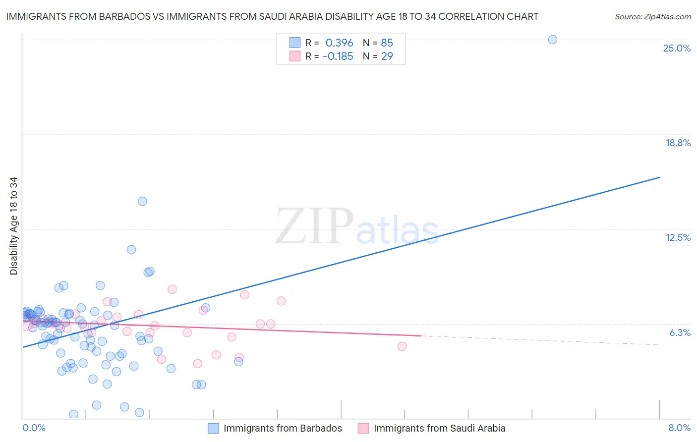 Immigrants from Barbados vs Immigrants from Saudi Arabia Disability Age 18 to 34