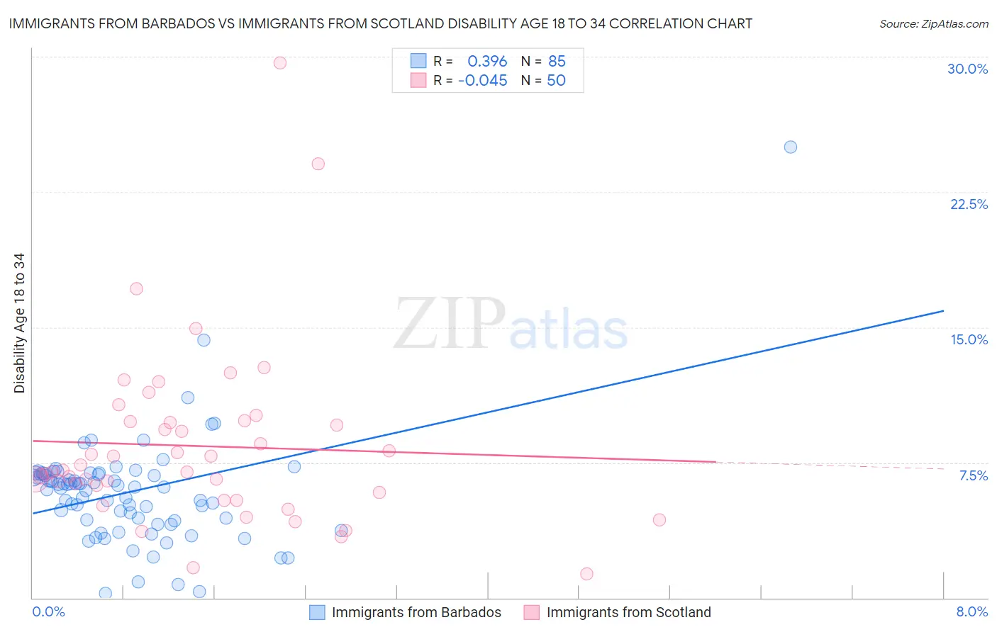 Immigrants from Barbados vs Immigrants from Scotland Disability Age 18 to 34