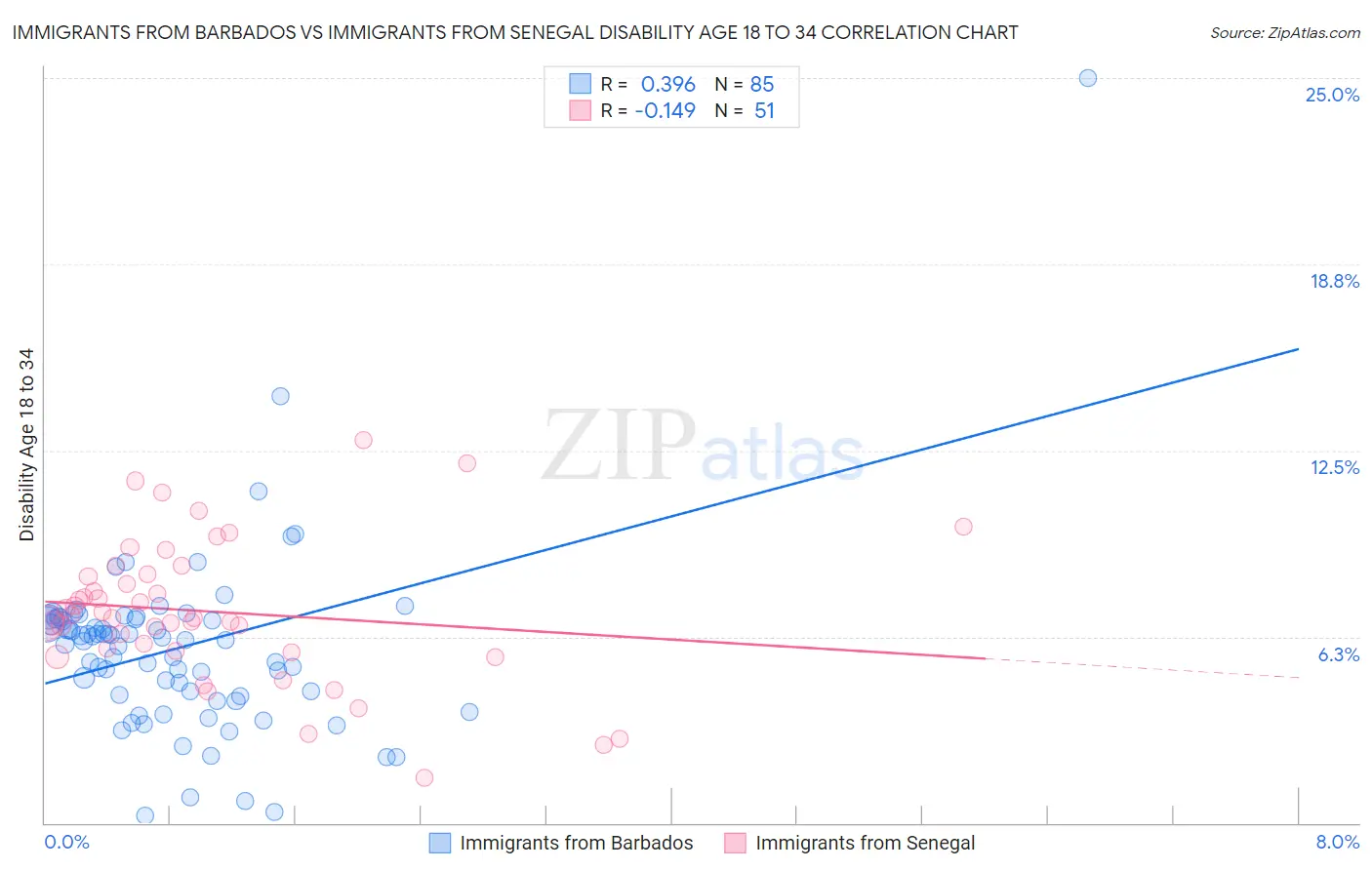 Immigrants from Barbados vs Immigrants from Senegal Disability Age 18 to 34