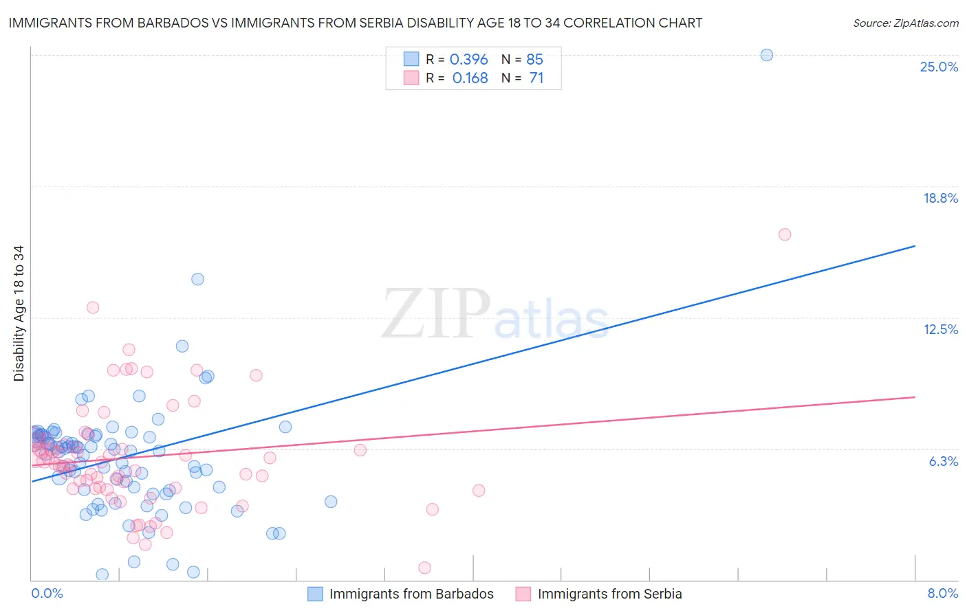 Immigrants from Barbados vs Immigrants from Serbia Disability Age 18 to 34