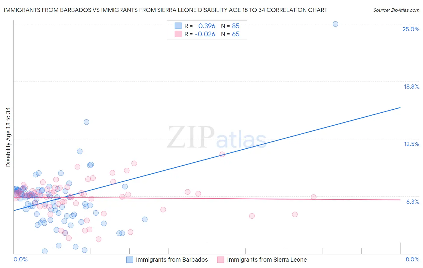 Immigrants from Barbados vs Immigrants from Sierra Leone Disability Age 18 to 34