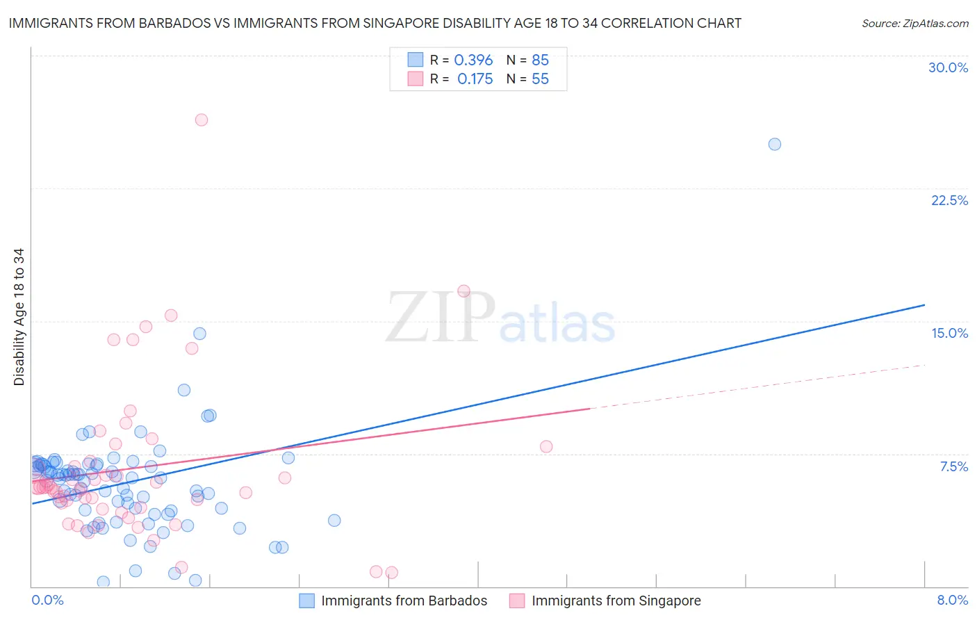 Immigrants from Barbados vs Immigrants from Singapore Disability Age 18 to 34