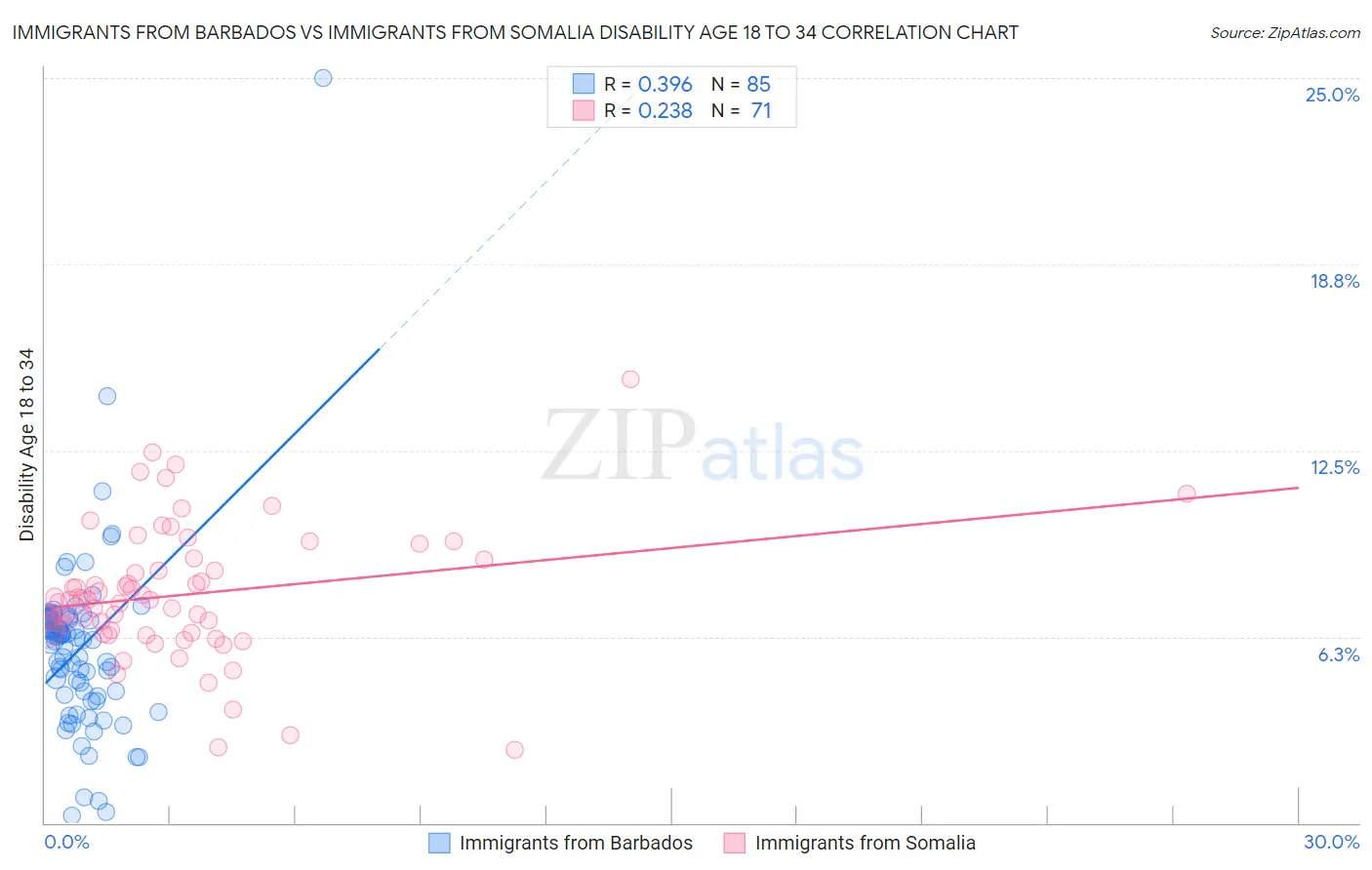 Immigrants from Barbados vs Immigrants from Somalia Disability Age 18 to 34