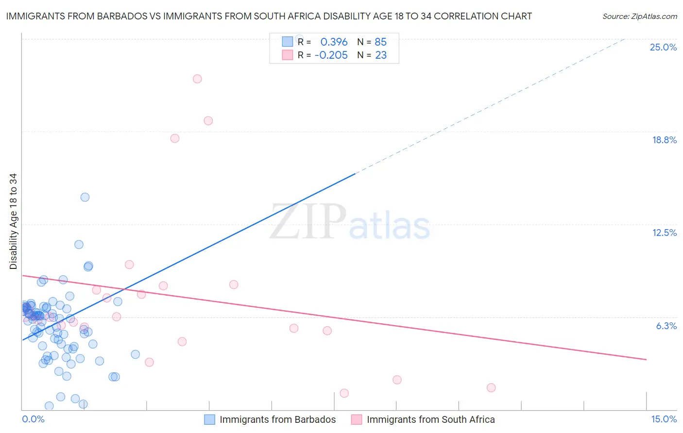 Immigrants from Barbados vs Immigrants from South Africa Disability Age 18 to 34