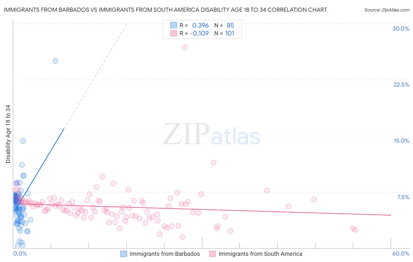 Immigrants from Barbados vs Immigrants from South America Disability Age 18 to 34