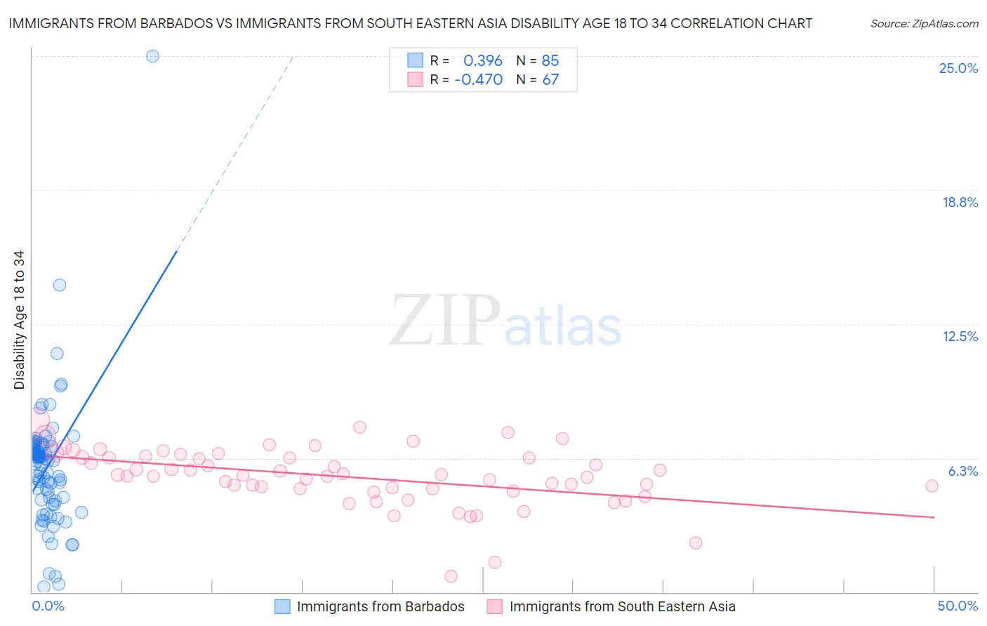 Immigrants from Barbados vs Immigrants from South Eastern Asia Disability Age 18 to 34