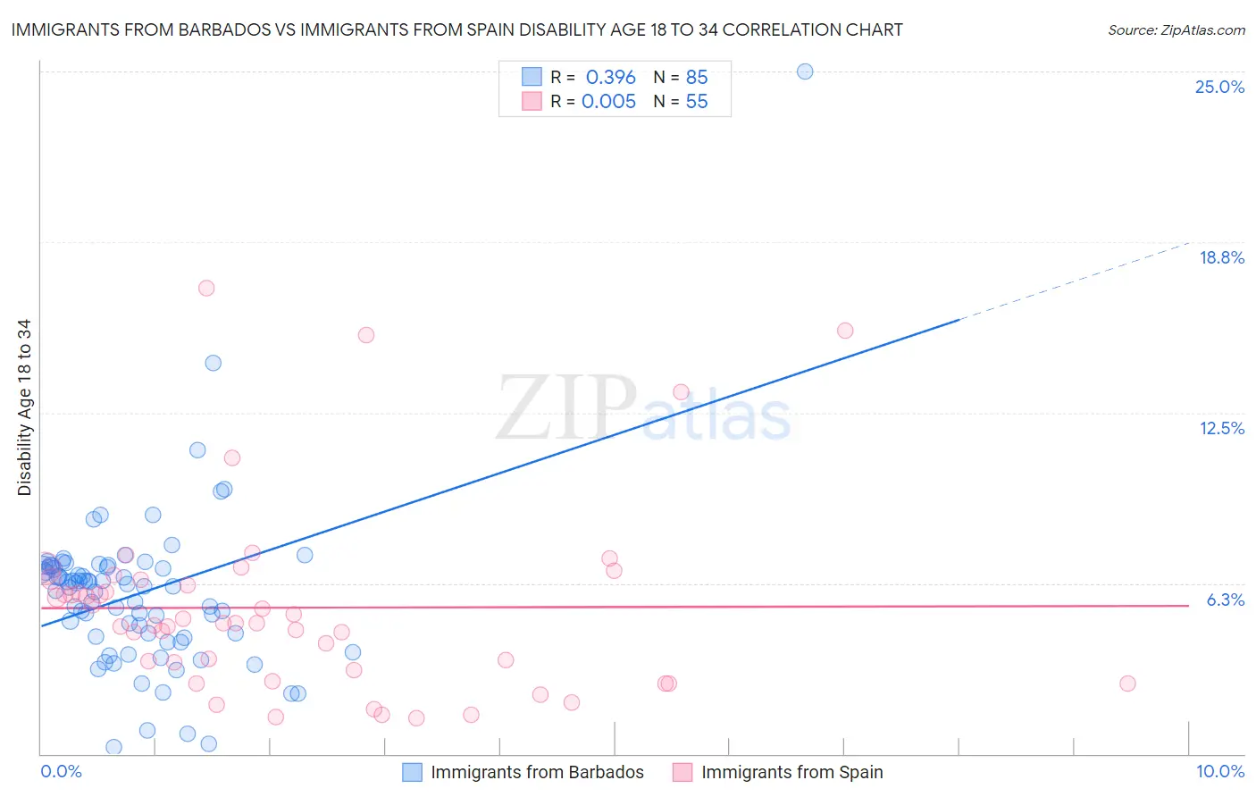 Immigrants from Barbados vs Immigrants from Spain Disability Age 18 to 34