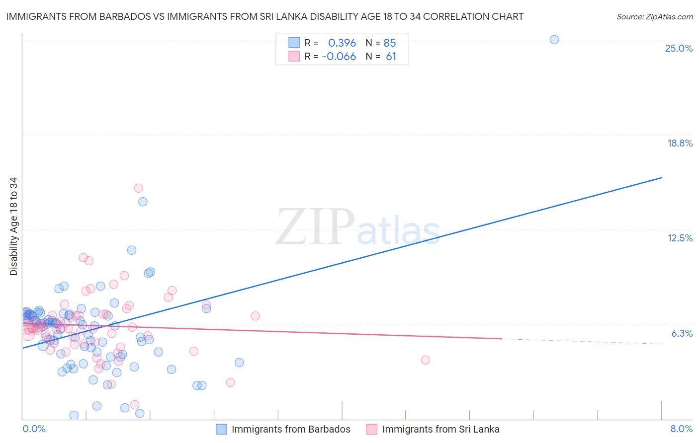 Immigrants from Barbados vs Immigrants from Sri Lanka Disability Age 18 to 34