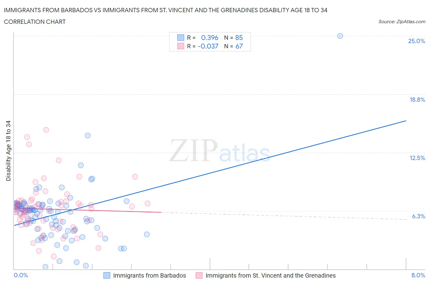 Immigrants from Barbados vs Immigrants from St. Vincent and the Grenadines Disability Age 18 to 34