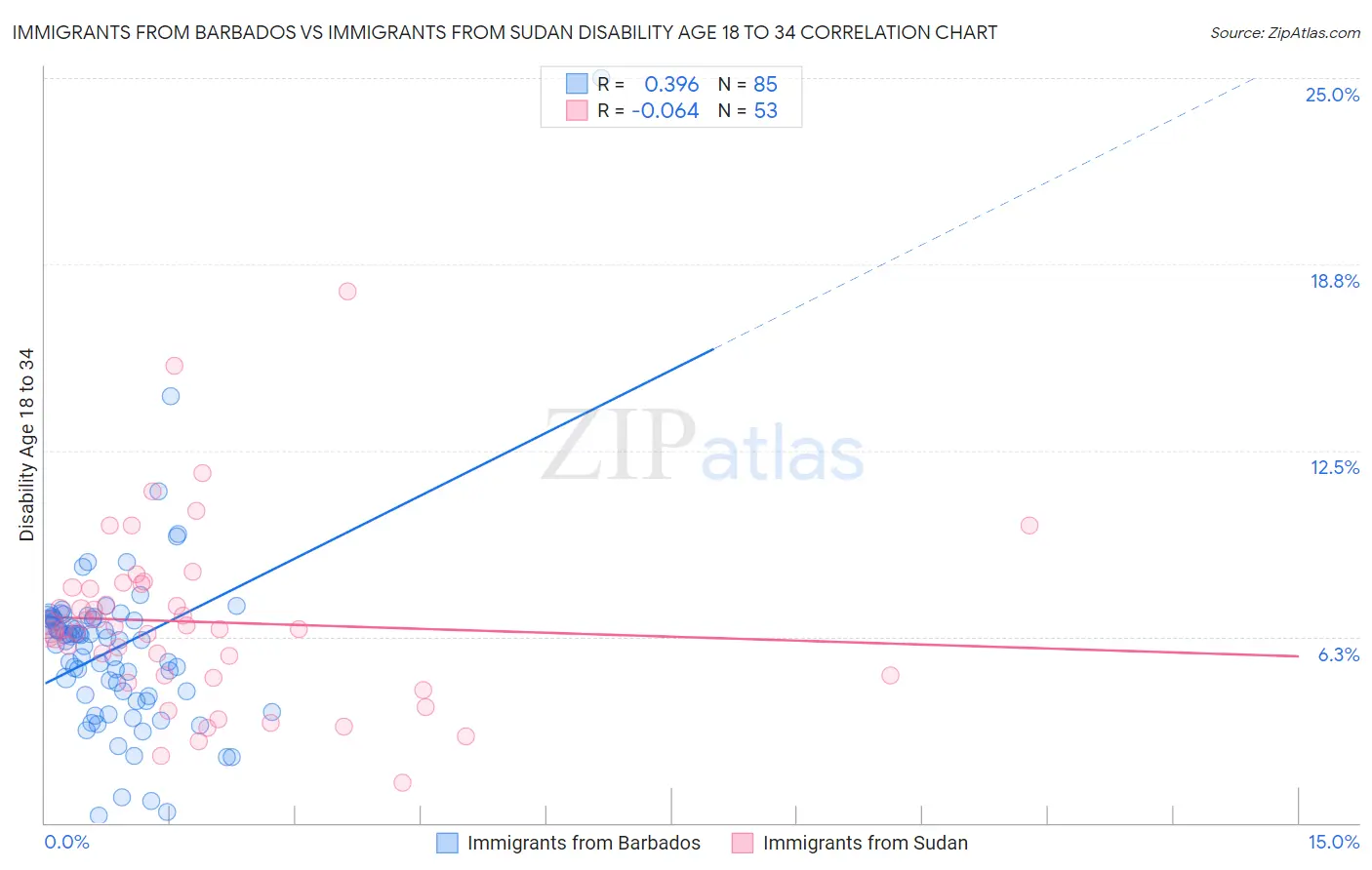 Immigrants from Barbados vs Immigrants from Sudan Disability Age 18 to 34