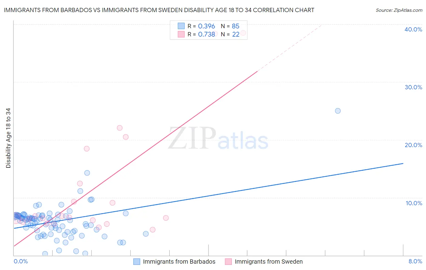 Immigrants from Barbados vs Immigrants from Sweden Disability Age 18 to 34