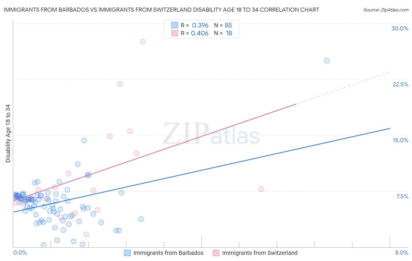 Immigrants from Barbados vs Immigrants from Switzerland Disability Age 18 to 34