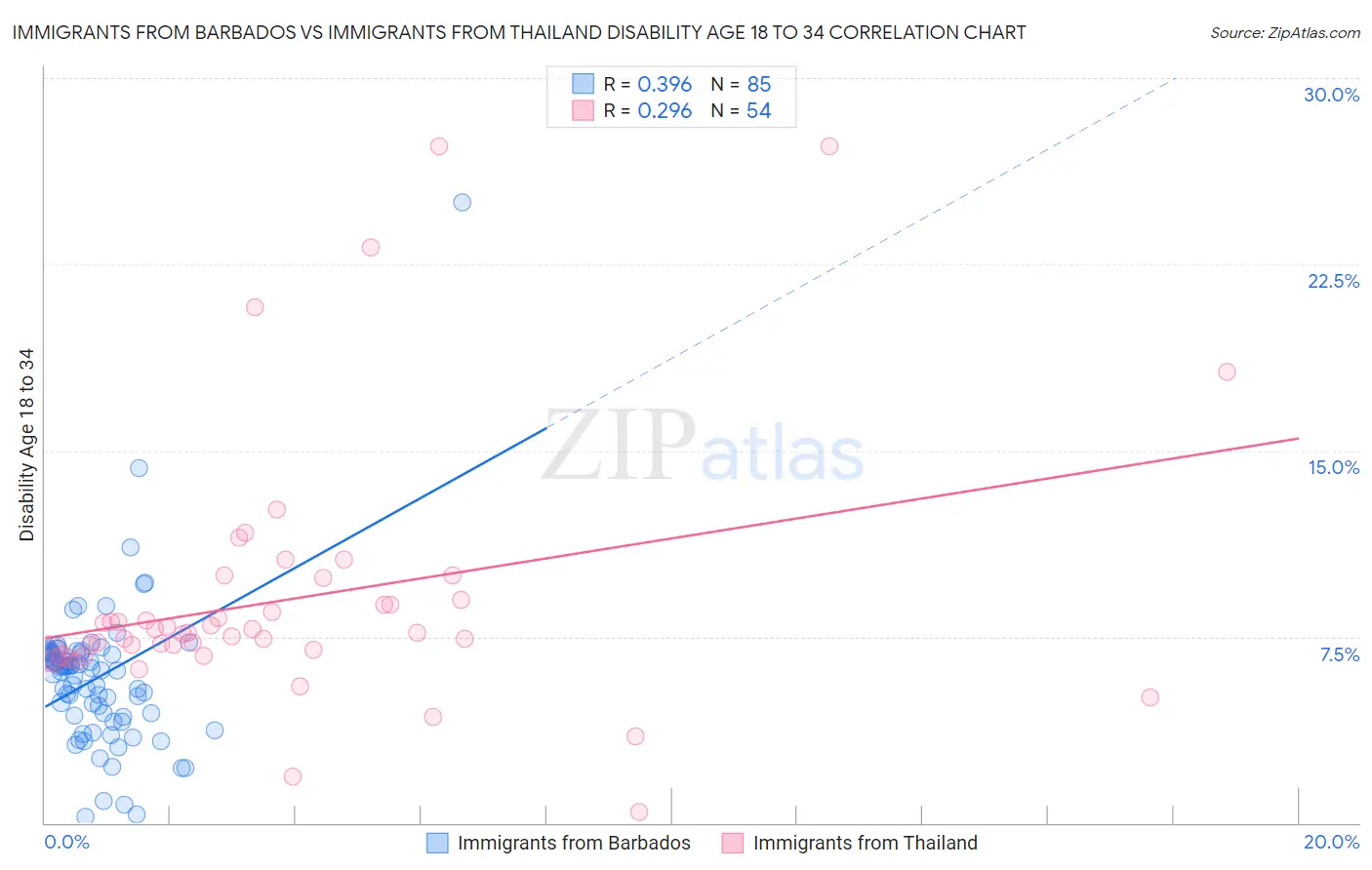 Immigrants from Barbados vs Immigrants from Thailand Disability Age 18 to 34