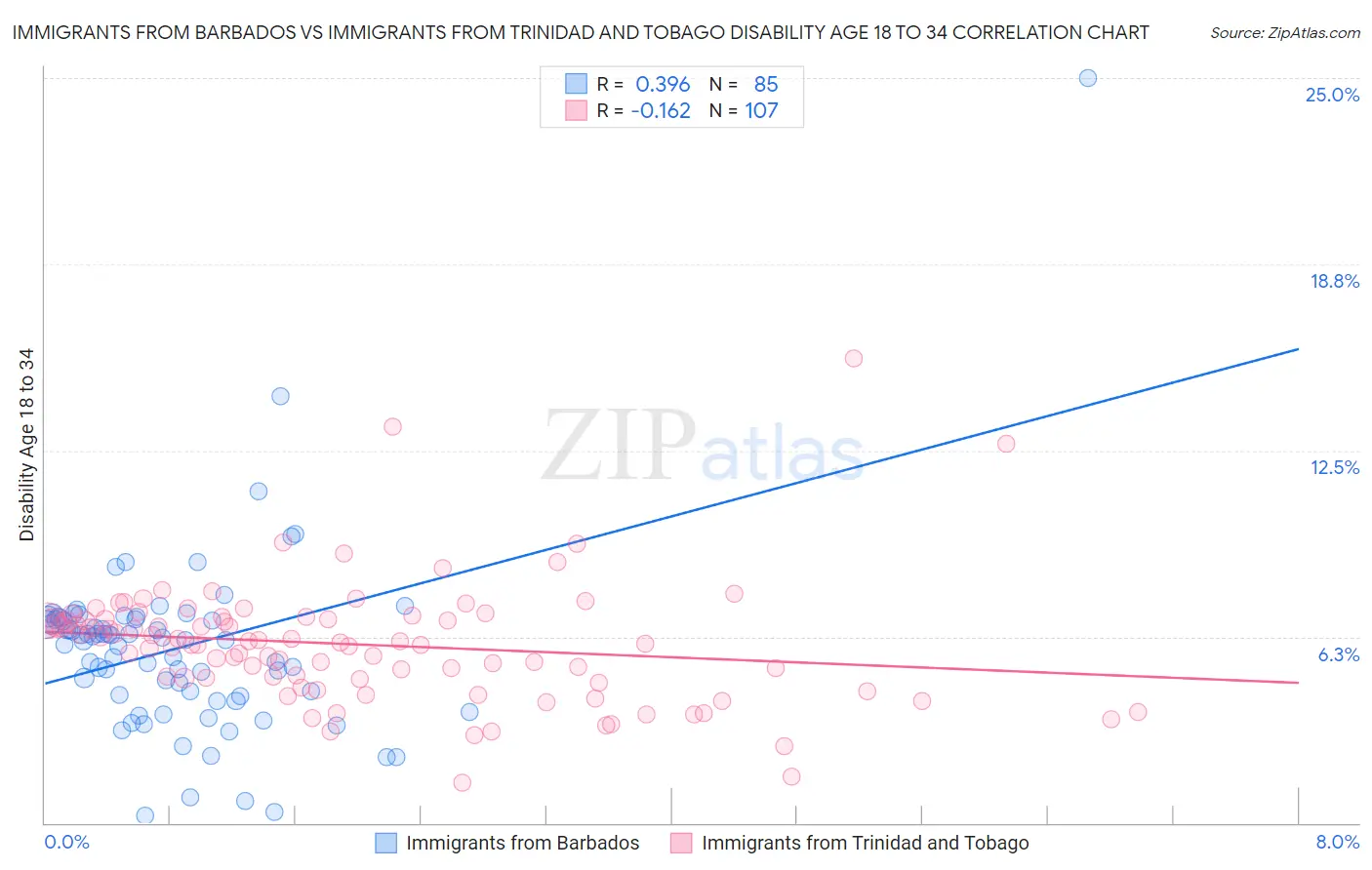 Immigrants from Barbados vs Immigrants from Trinidad and Tobago Disability Age 18 to 34