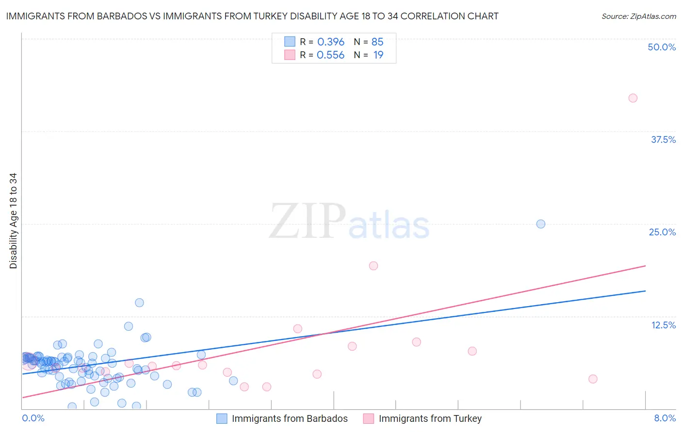 Immigrants from Barbados vs Immigrants from Turkey Disability Age 18 to 34