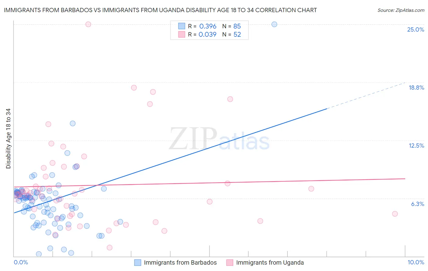 Immigrants from Barbados vs Immigrants from Uganda Disability Age 18 to 34