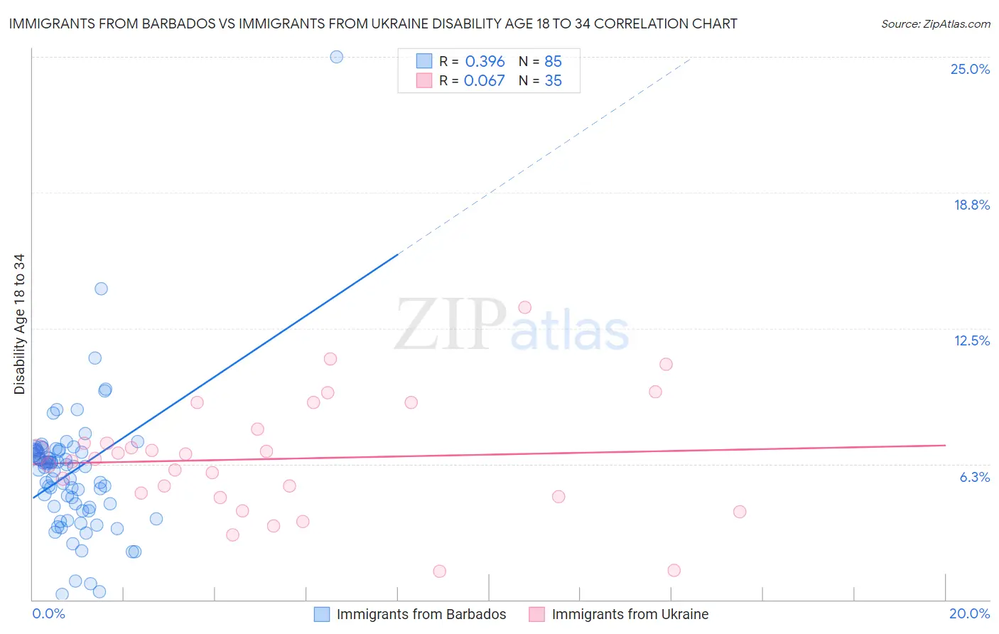 Immigrants from Barbados vs Immigrants from Ukraine Disability Age 18 to 34