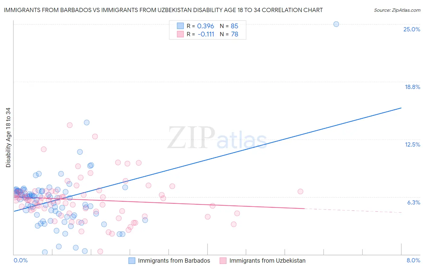 Immigrants from Barbados vs Immigrants from Uzbekistan Disability Age 18 to 34