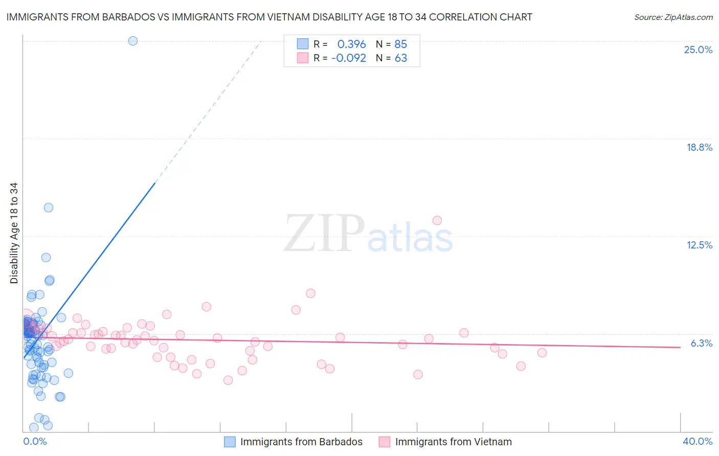 Immigrants from Barbados vs Immigrants from Vietnam Disability Age 18 to 34