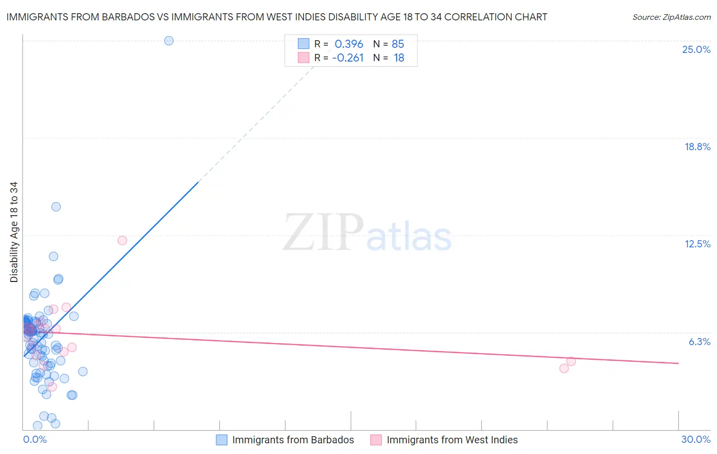 Immigrants from Barbados vs Immigrants from West Indies Disability Age 18 to 34