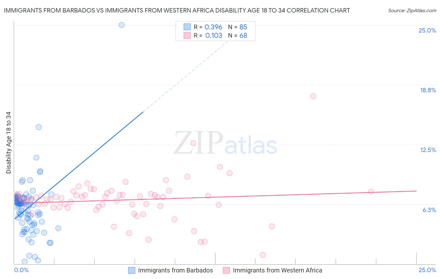 Immigrants from Barbados vs Immigrants from Western Africa Disability Age 18 to 34