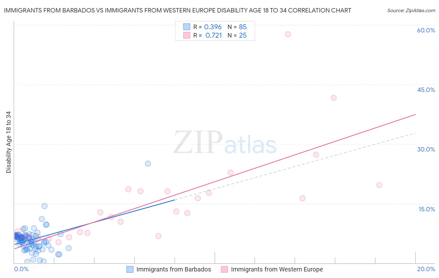 Immigrants from Barbados vs Immigrants from Western Europe Disability Age 18 to 34